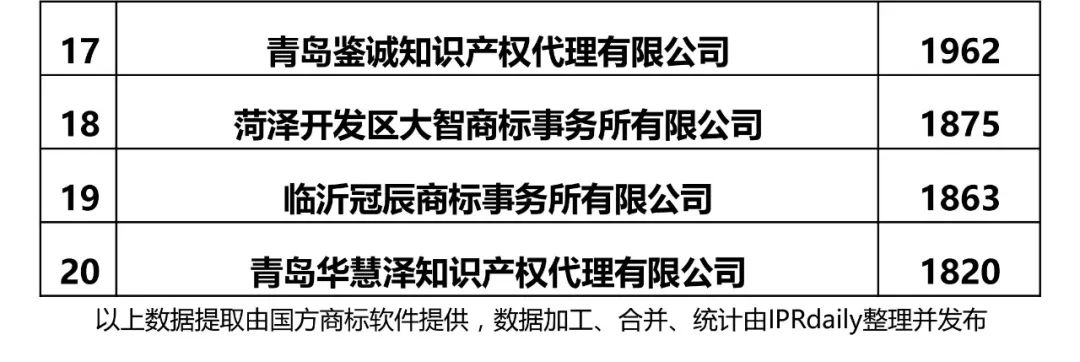 2017年山东省代理机构商标申请量排名榜（前20名）