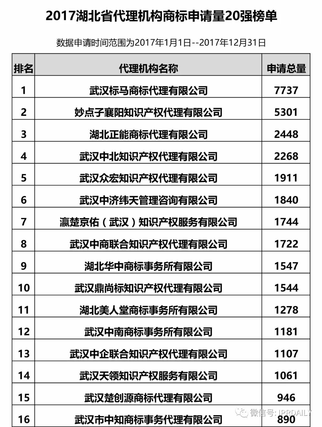 2017年湖北省代理机构商标申请量排名榜（前20名）