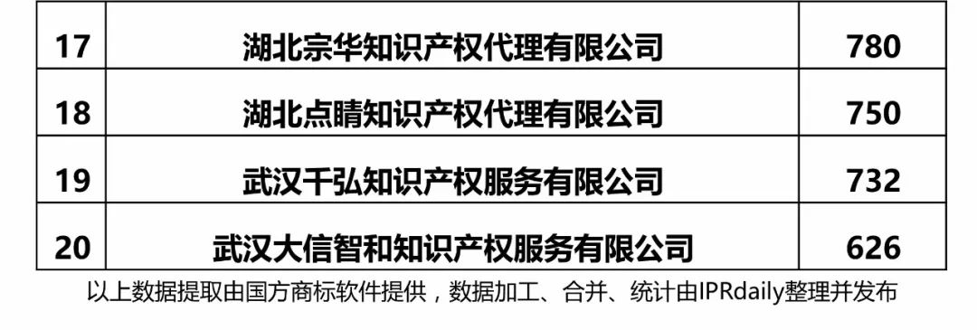 2017年湖北省代理机构商标申请量排名榜（前20名）