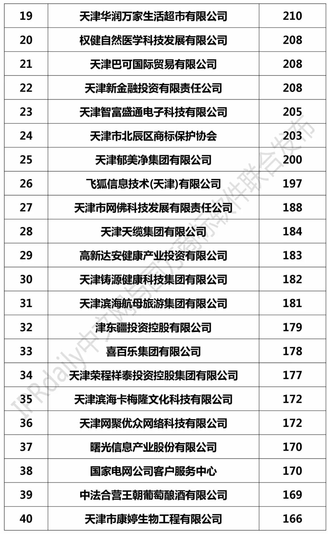 2017年天津市商标注册人商标持有量榜单（前100名）