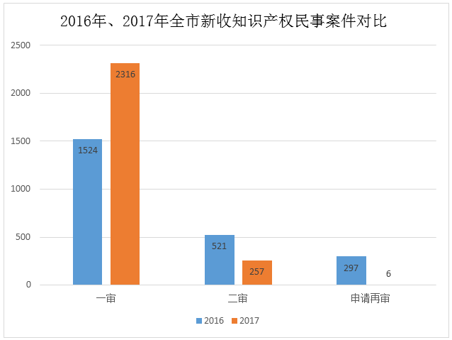 天津高院发布2017年知识产权司法保护状况及典型案例