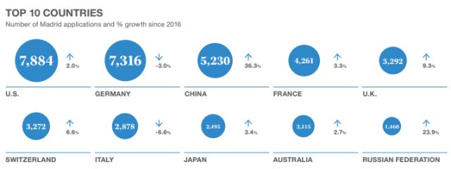 世界知识产权组织：「2017年全球知识产权报告」解读！