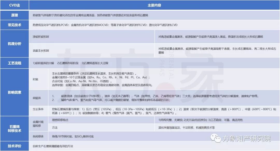 亡“芯”补“烯” 为时未晚？CVD法制备石墨烯专利发展现状及未来趋势分析