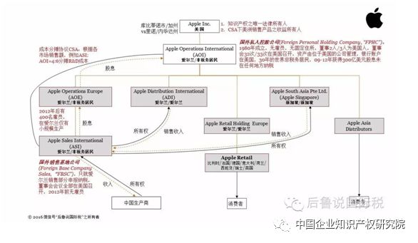 跨国企业与知识产权相关的税收筹划