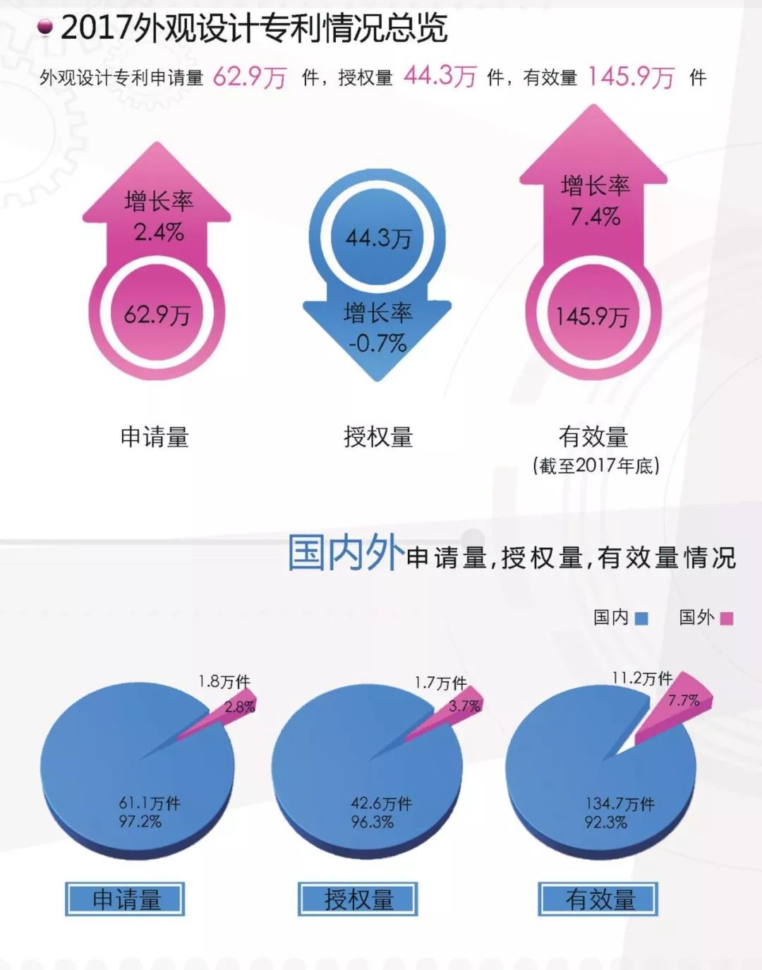 一图看懂《外观设计专利简要统计数据（2017）》