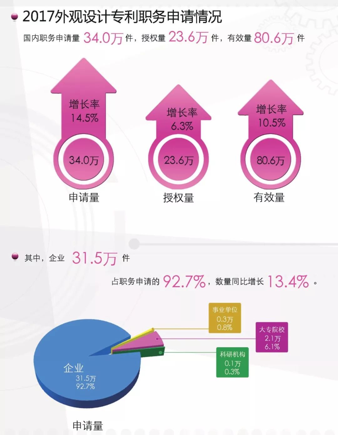 一图看懂《外观设计专利简要统计数据（2017）》