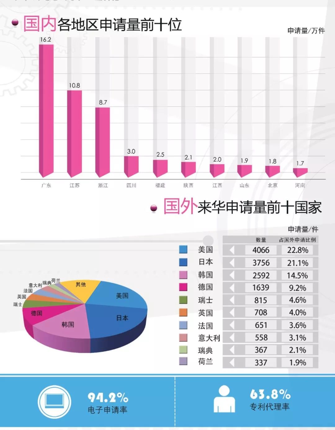 一图看懂《外观设计专利简要统计数据（2017）》