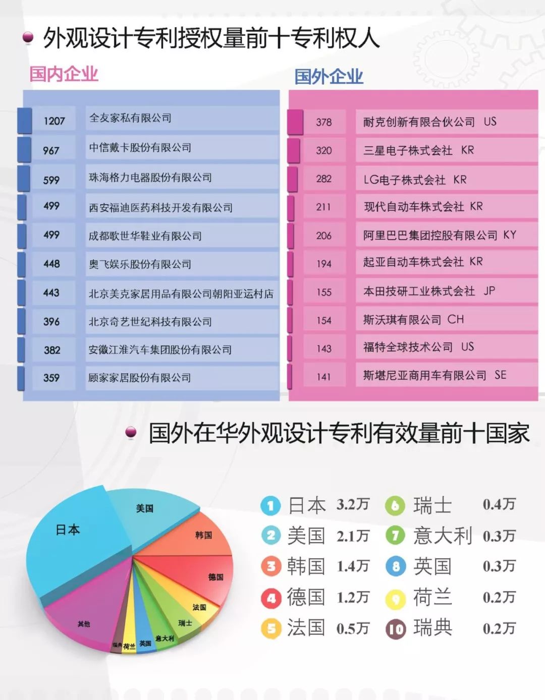 一图看懂《外观设计专利简要统计数据（2017）》