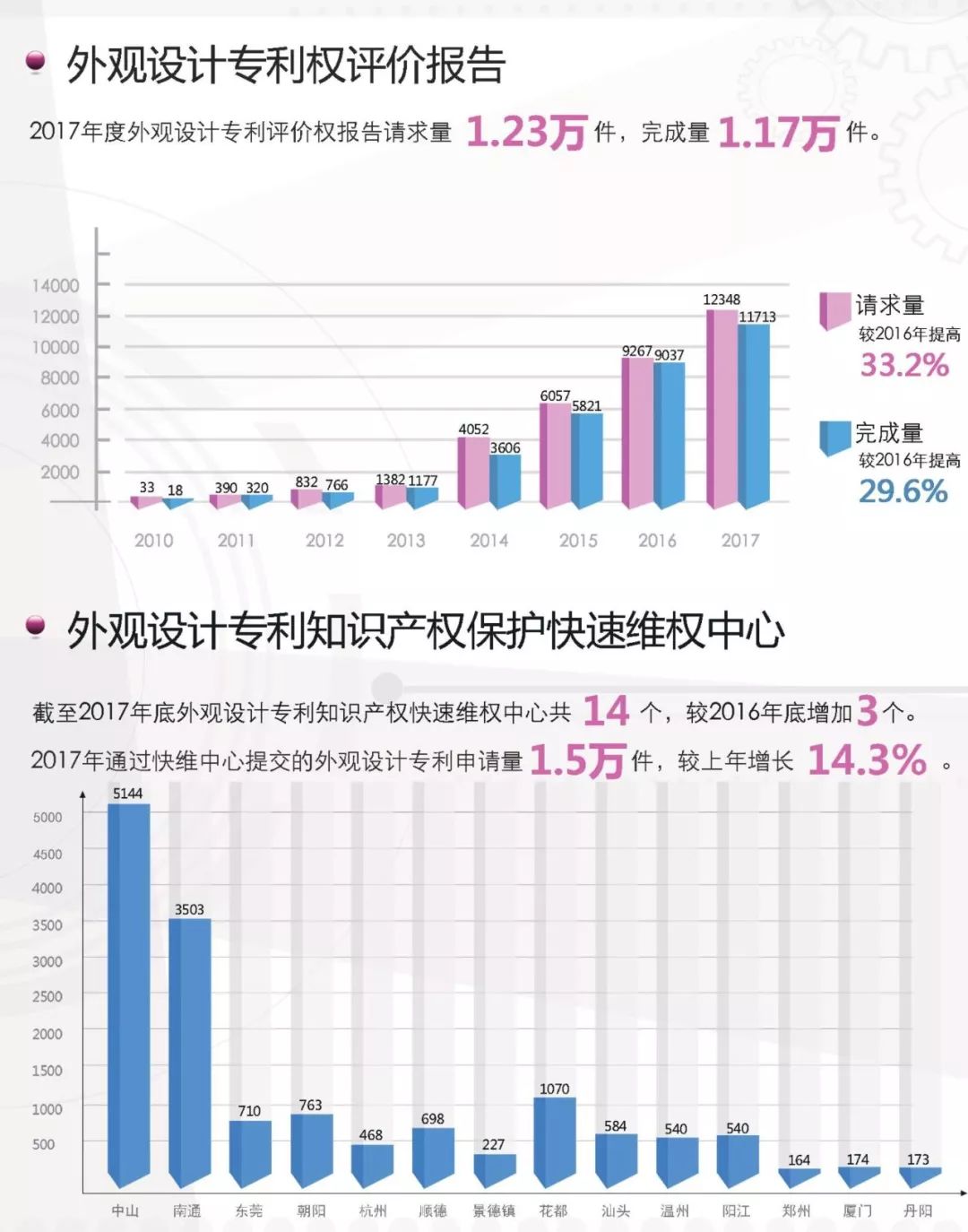 一图看懂《外观设计专利简要统计数据（2017）》