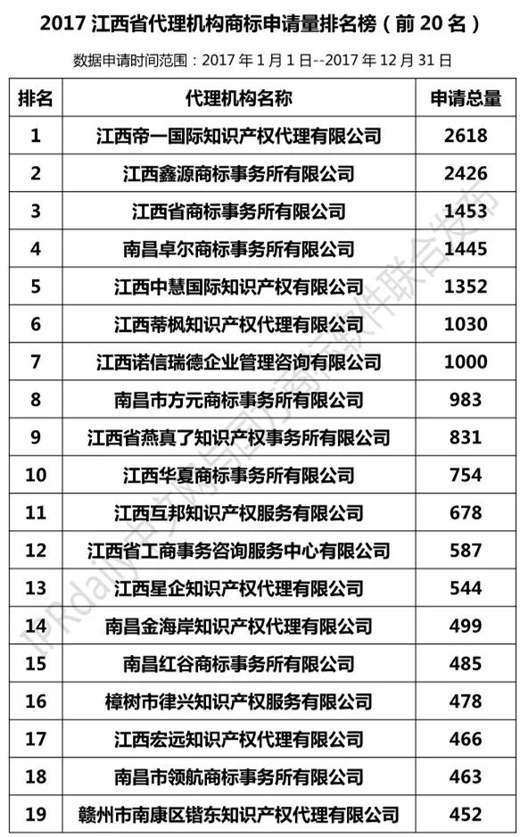 【江苏、浙江、山东、安徽、江西、福建】代理机构商标申请量排名榜（前20名）