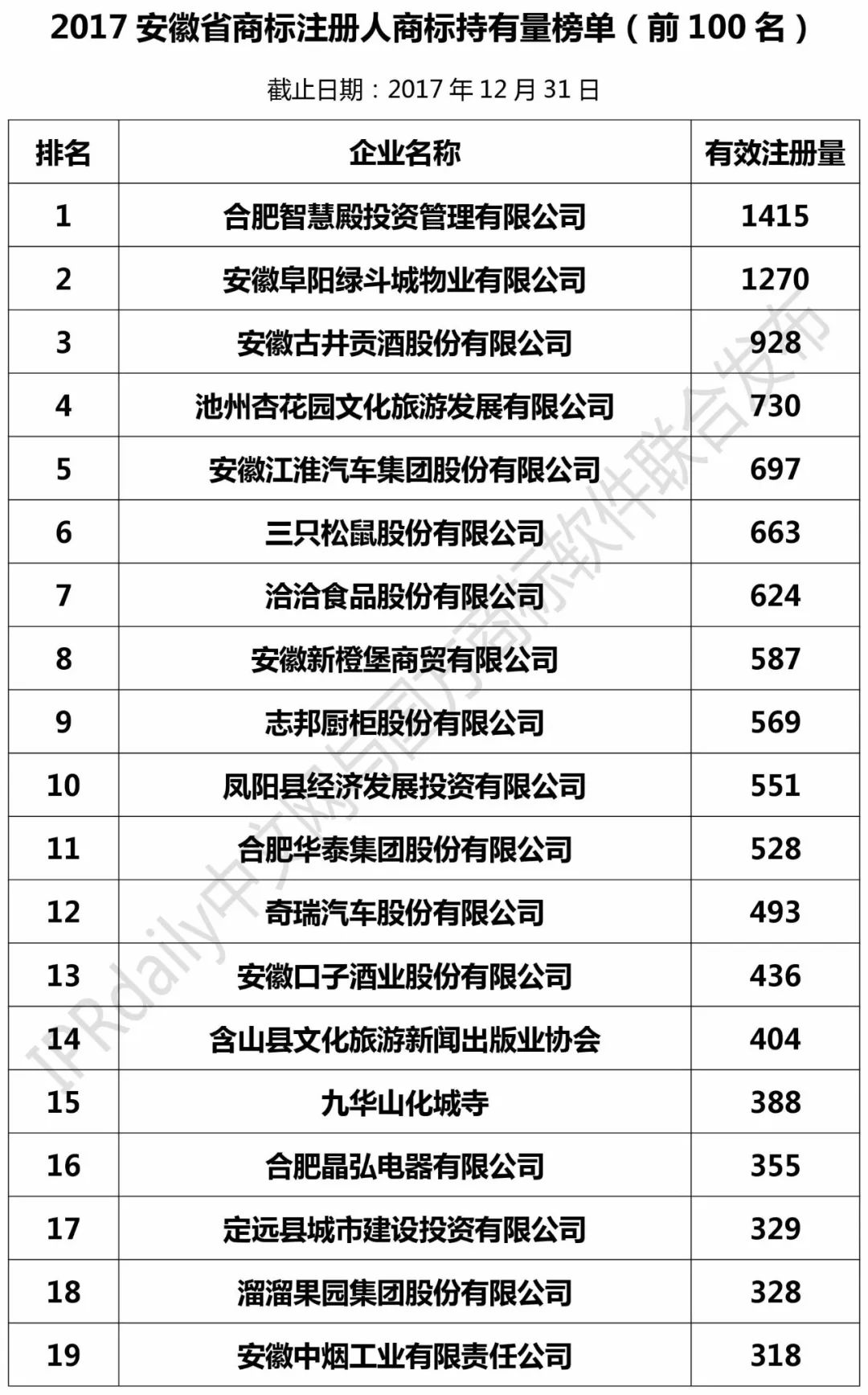 2017安徽省商标注册人商标持有量榜单（前100名）
