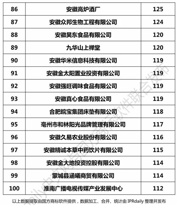 2017安徽省商标注册人商标持有量榜单（前100名）