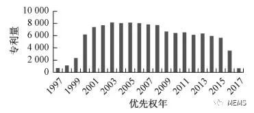1997-2017年,全球MEMS传感器的专利分析