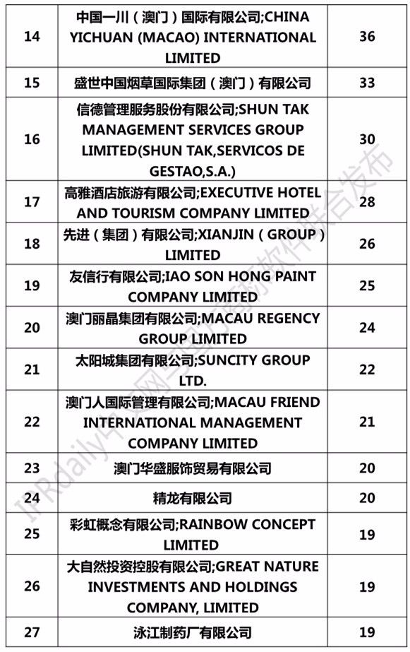 2017澳门商标注册人商标持有量榜单（前100名）