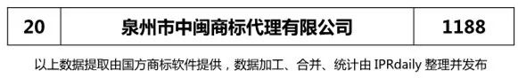 2017年泉州市代理机构商标申请量榜单（TOP20）