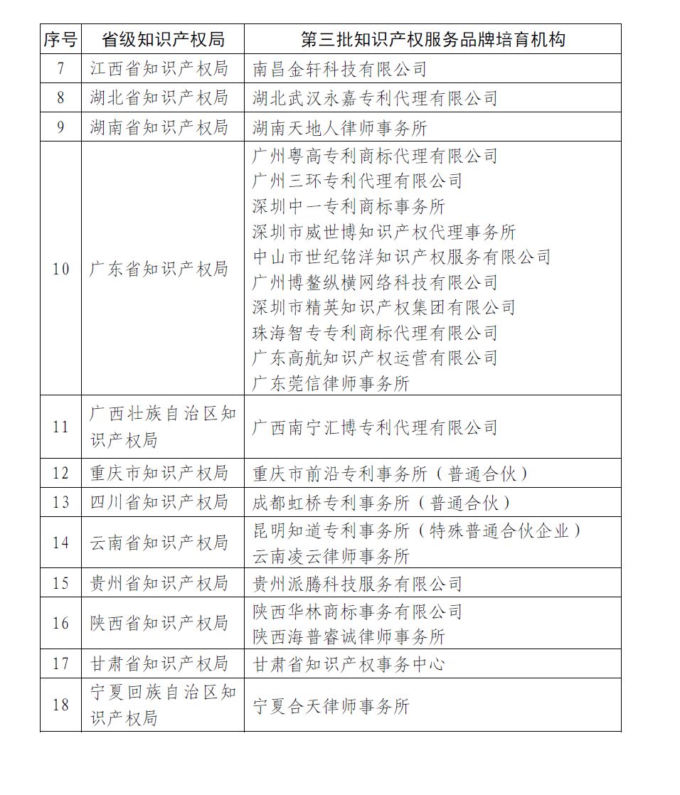 国知局： 第四批全国知识产权服务品牌培育机构名单公示（附1、2、3批名单）