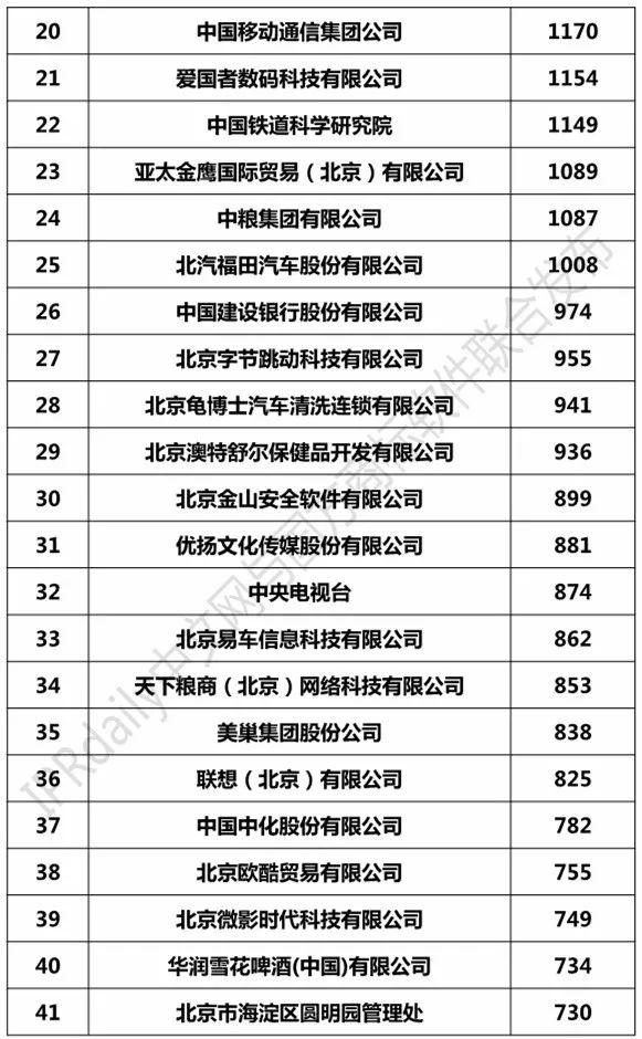 2017北京市商标注册人商标持有量榜单（TOP100）
