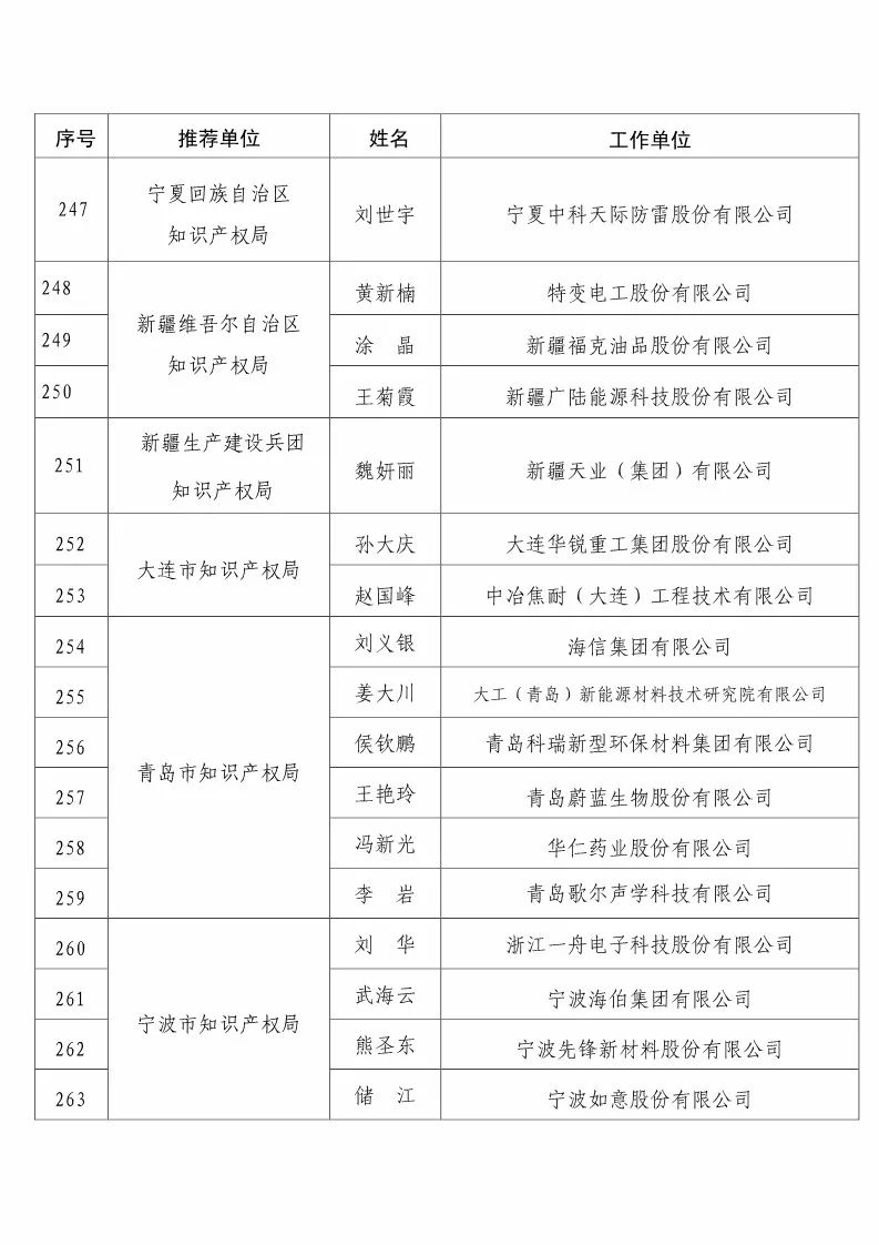 国知局：2017企业知识产权工作「先进集体和先进个人」评选结果公示！