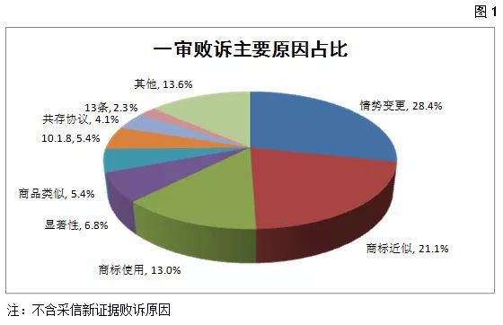国家知识产权局商标评审委员会法务通讯总第72期（2018年6月）