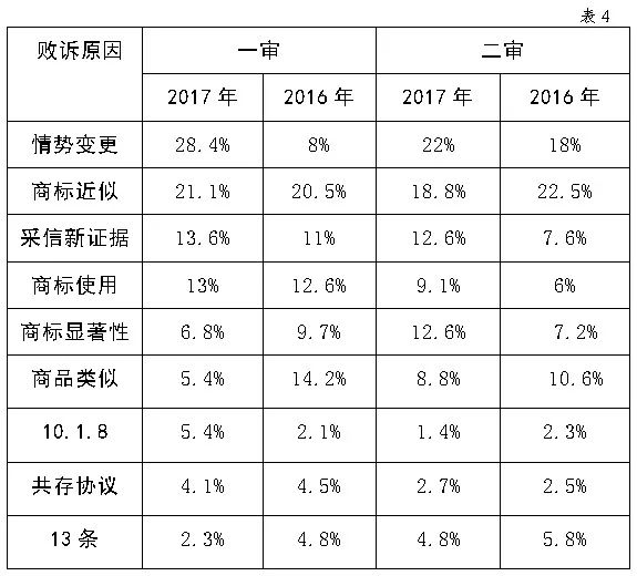 国家知识产权局商标评审委员会法务通讯总第72期（2018年6月）