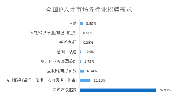 2018年5月份「知识产权行业人才流动」报告（全文）