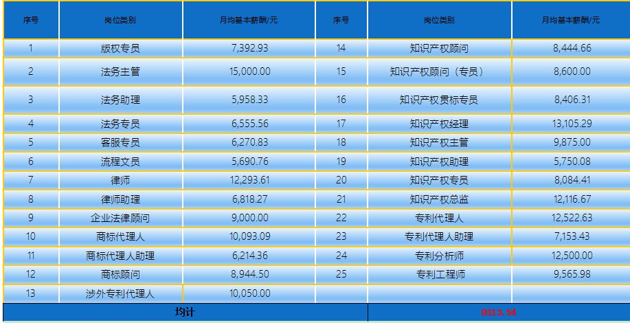 2018年5月份「知识产权行业人才流动」报告（全文）