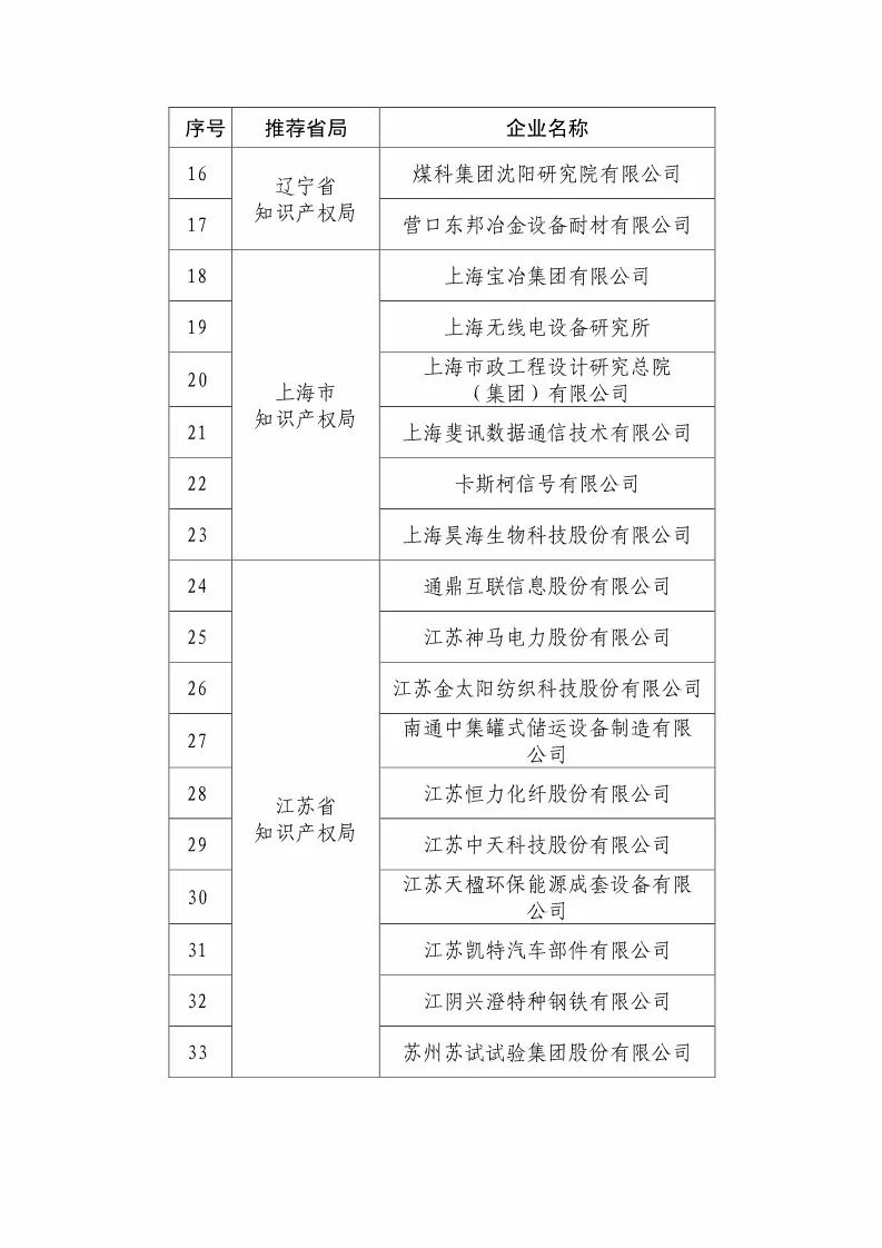 国知局：2018国家知识产权优势示范企业评审和复核结果公示（附234家名单）
