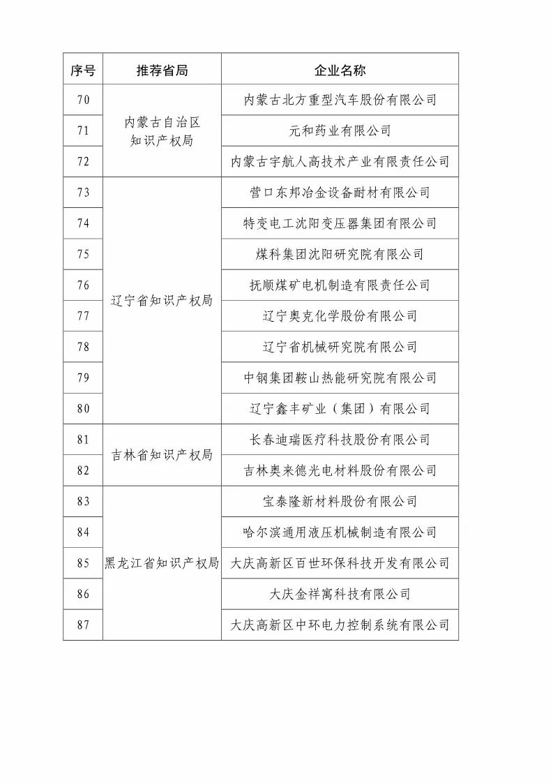 国知局：2018国家知识产权优势示范企业评审和复核结果公示（附234家名单）