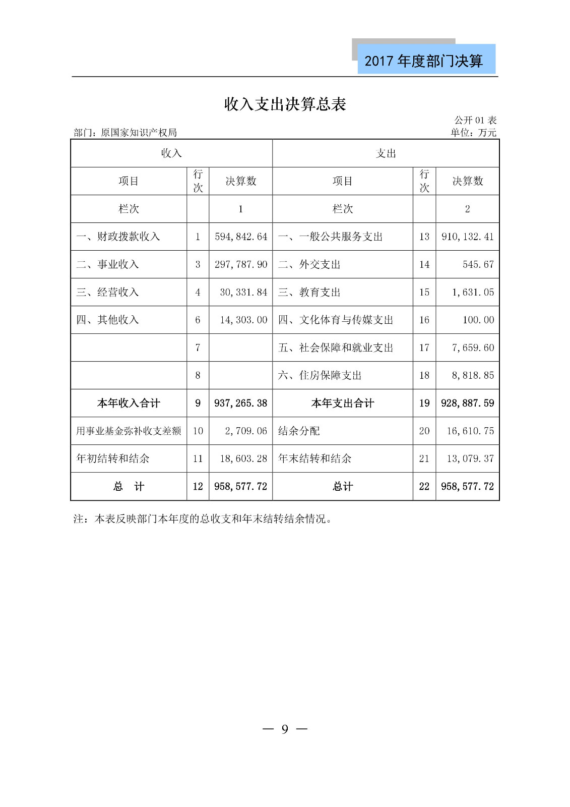 原国家知识产权局2017年度部门决算（全文）