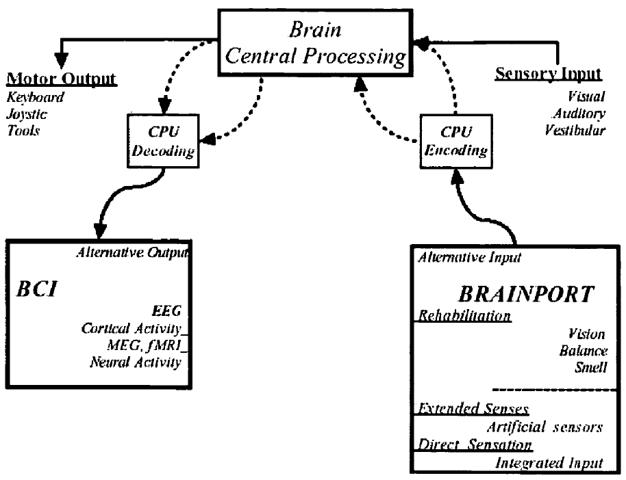 黑科技帮助盲人重新“看见”世界---Brainport专利分析