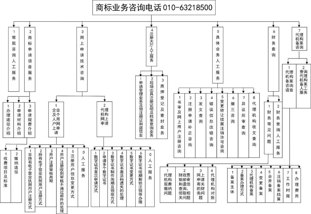 商标局：商标咨询电话语音平台系统上线并启用新咨询电话号码