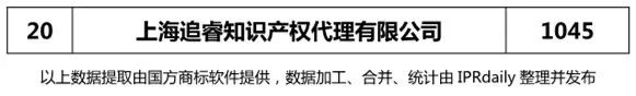 2018上半年【上海、天津、重庆】代理机构商标申请量排名榜（前20名）