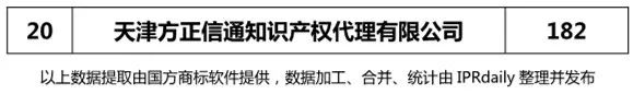 2018上半年【上海、天津、重庆】代理机构商标申请量排名榜（前20名）
