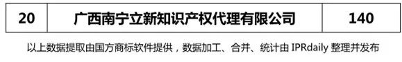 2018年上半年【广东、广西、湖南、湖北、海南】代理机构商标申请量排名榜（前20名）