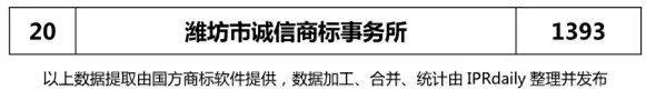 2018年上半年【江苏、浙江、山东、安徽、江西、福建】代理机构商标申请量排名榜（前20名）