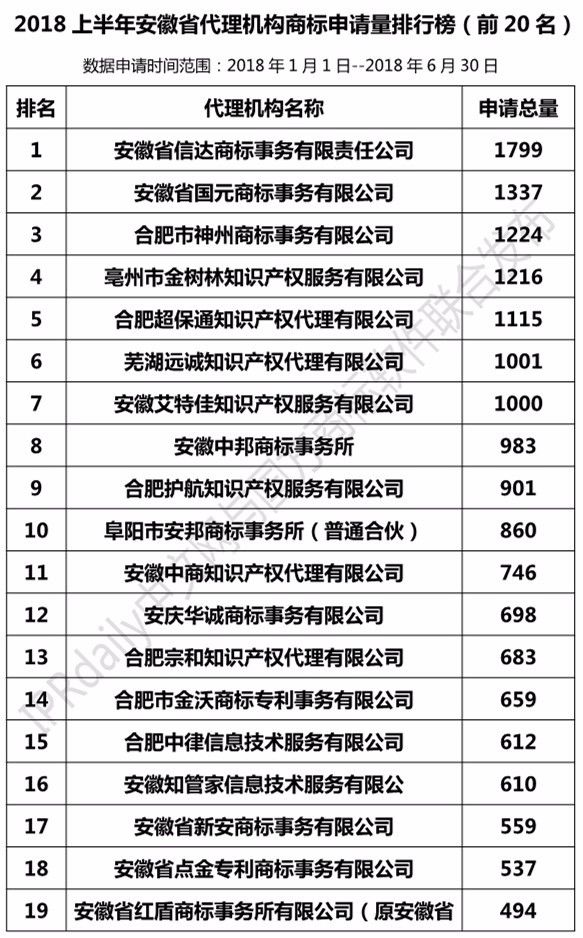 2018年上半年【江苏、浙江、山东、安徽、江西、福建】代理机构商标申请量排名榜（前20名）