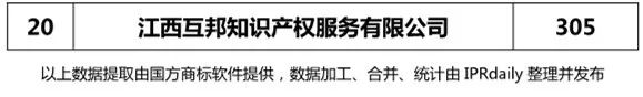 2018年上半年【江苏、浙江、山东、安徽、江西、福建】代理机构商标申请量排名榜（前20名）