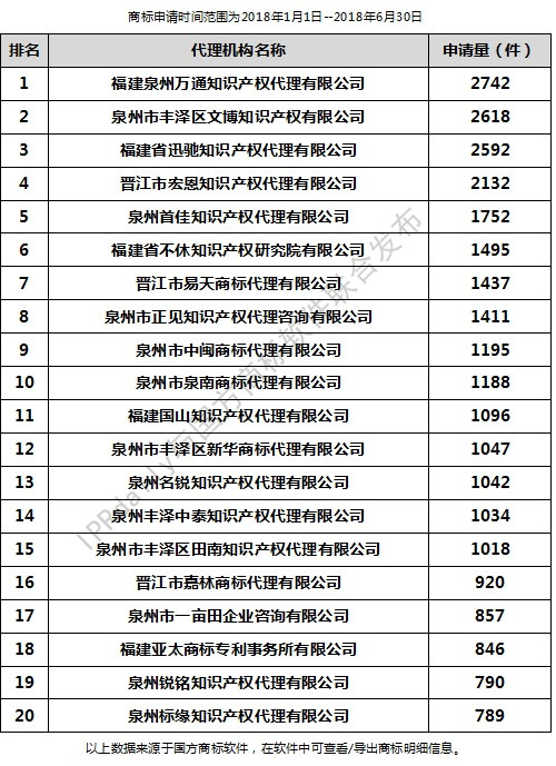 2018年上半年泉州代理机构商标申请量排行榜（前20名）