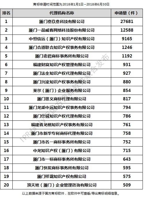 2018年上半年厦门代理机构商标申请量排行榜（前20名）
