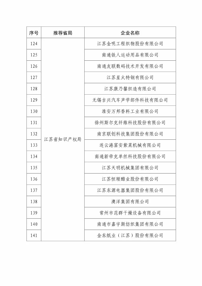 国知局：2018国家知识产权234 家示范企业和1146 家