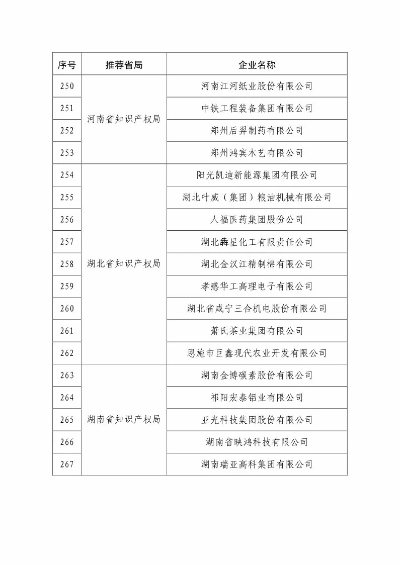国知局：2018国家知识产权234 家示范企业和1146 家