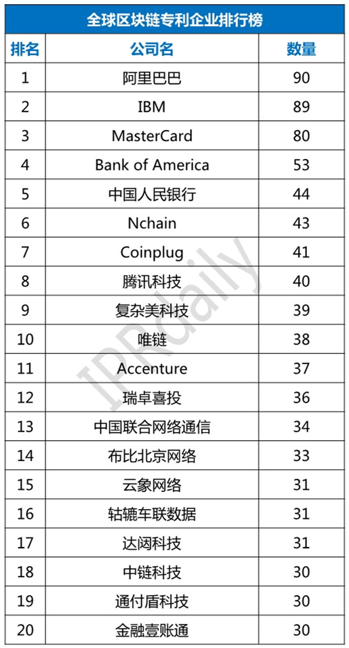 2018年全球区块链专利企业排行榜（TOP100）
