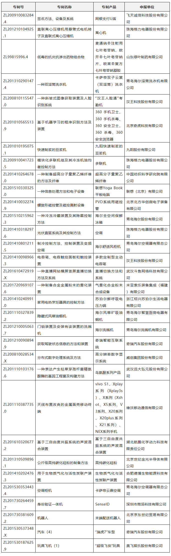 2018年“交通银行杯中国好专利”评选活动提名名单