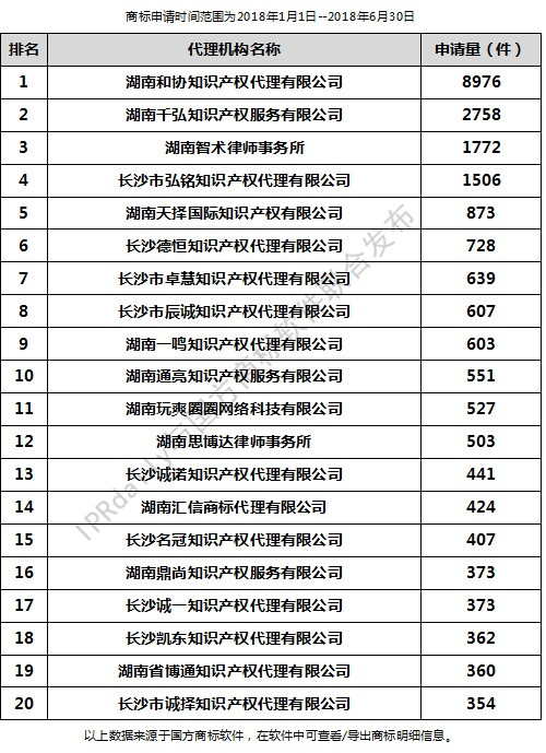 2018年上半年长沙代理机构商标申请量排行榜（前20名）