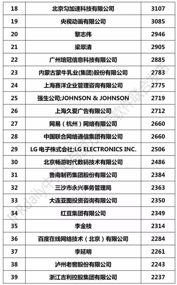 2018上半年全国申请人确权商标持有量排行榜（前100名）