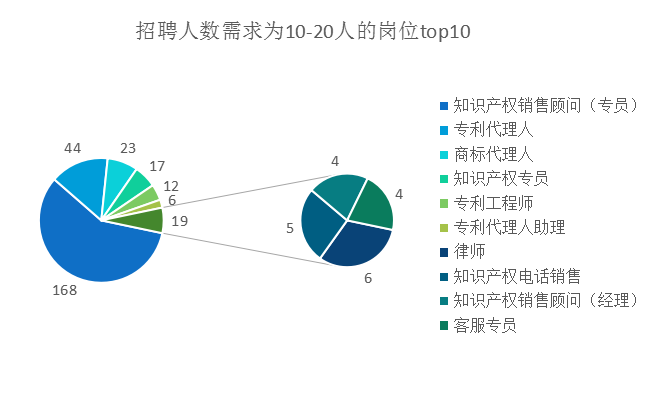 2018年8月全国知识产权人才需求分析报告（全文）