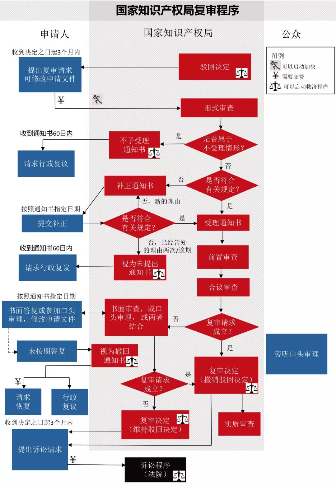 一图看懂发明专利生命周期图（审查程序+复审程序+无效程序）