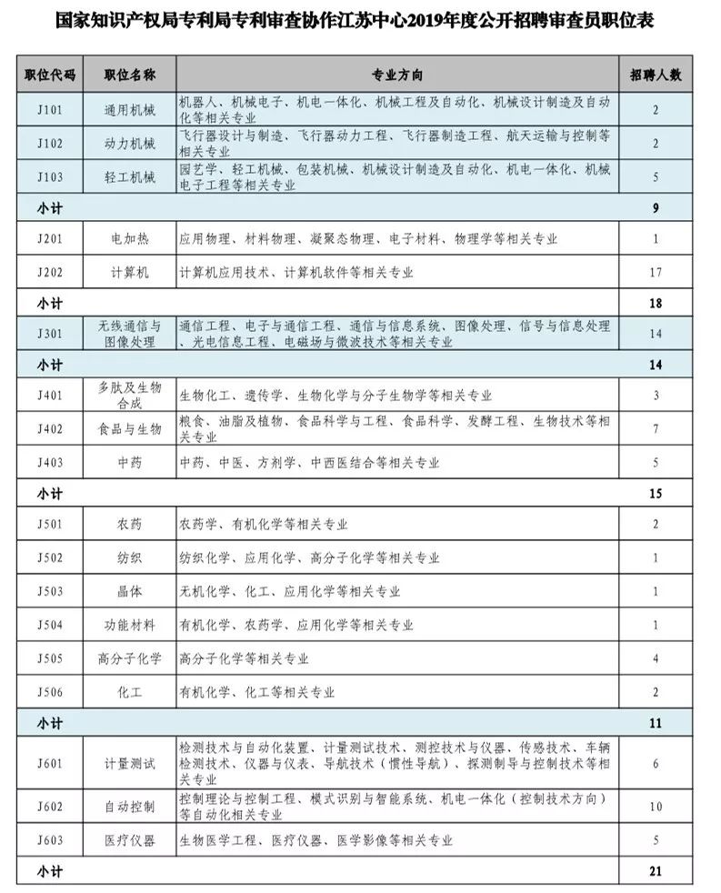 招聘专利审查员1150名！一起做知识产权强国的筑梦者！