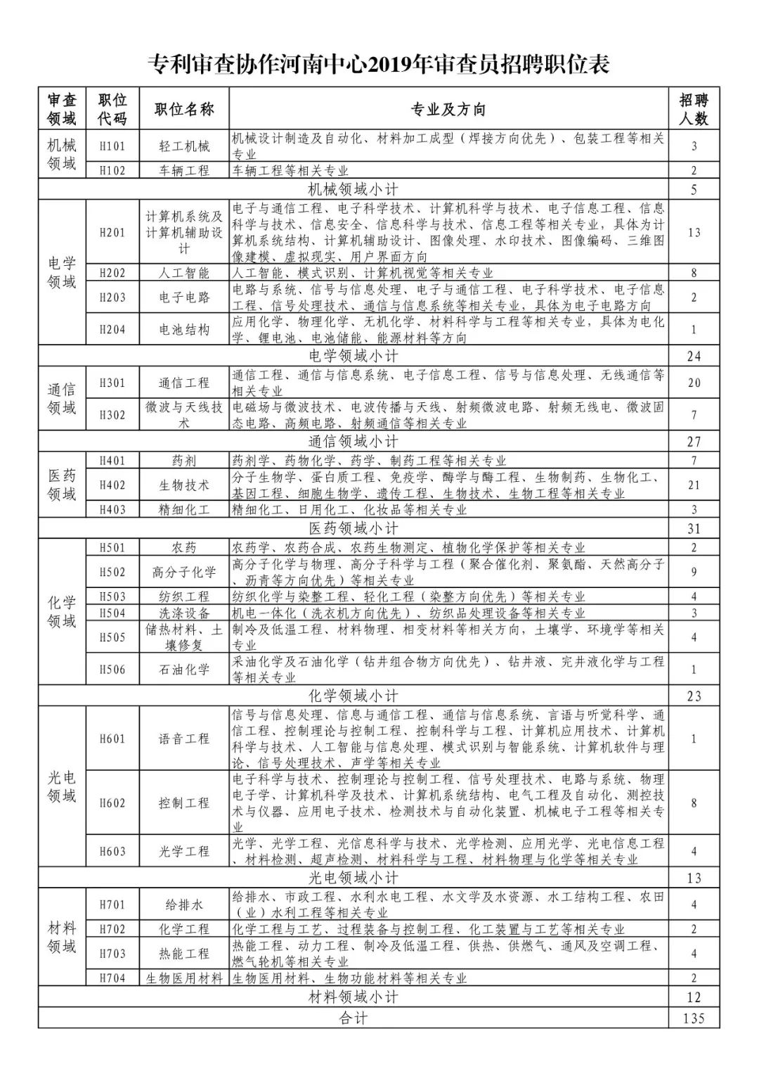 招聘专利审查员1150名！一起做知识产权强国的筑梦者！