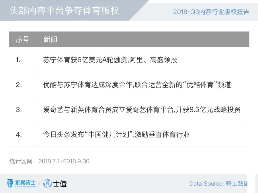 2018Q3内容行业版权报告